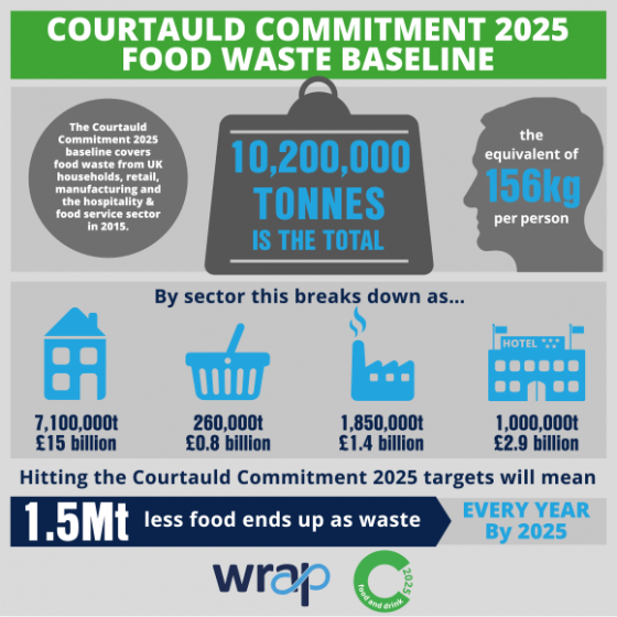 Courtauld Commitment 2025 baseline infographic