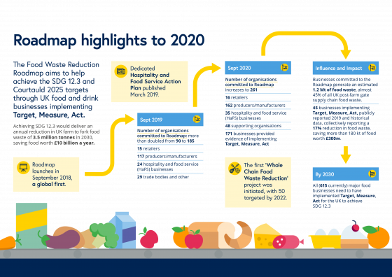 Food Waste Reduction Roadmap Progress 2020 Highlights